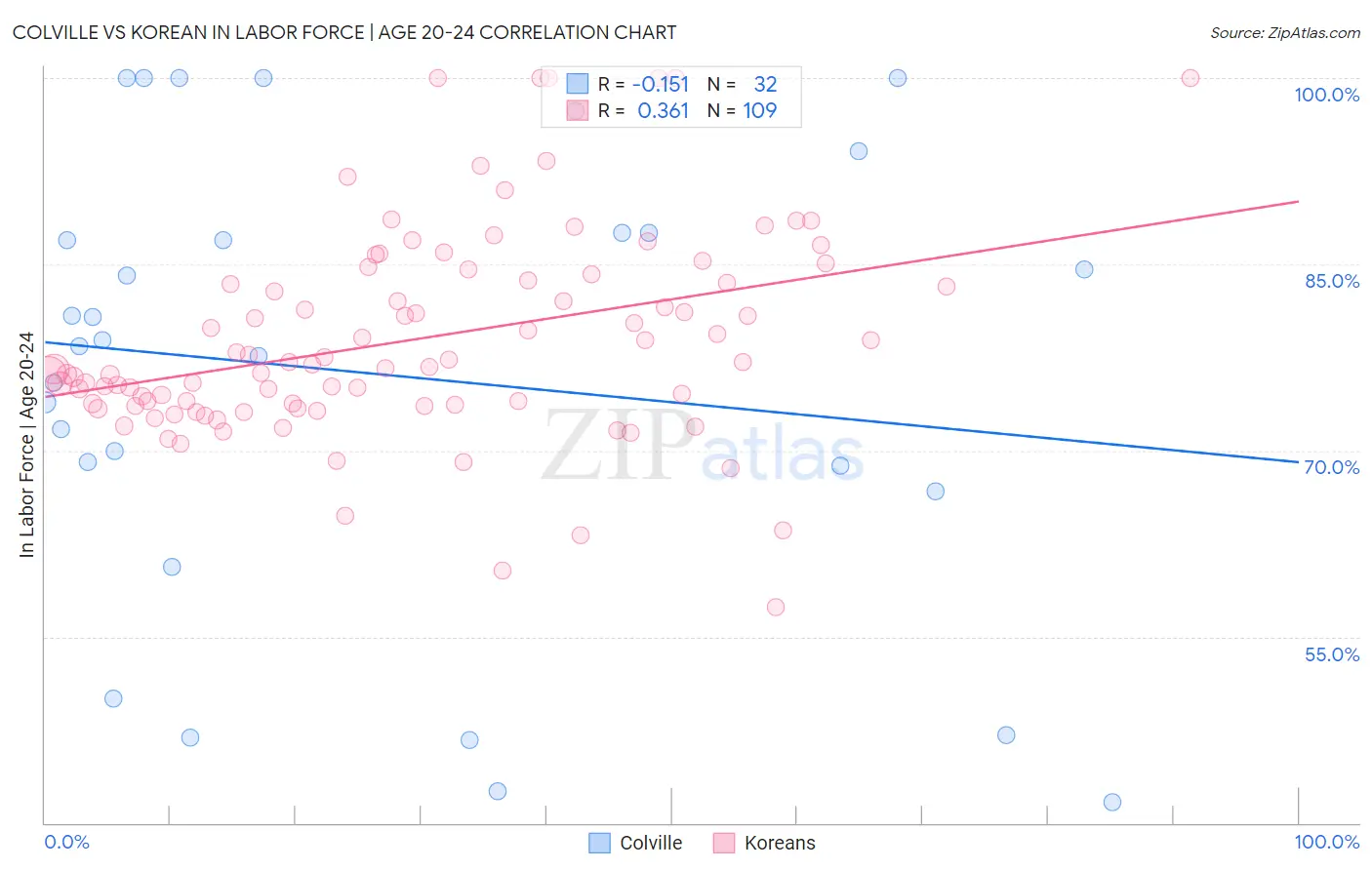 Colville vs Korean In Labor Force | Age 20-24