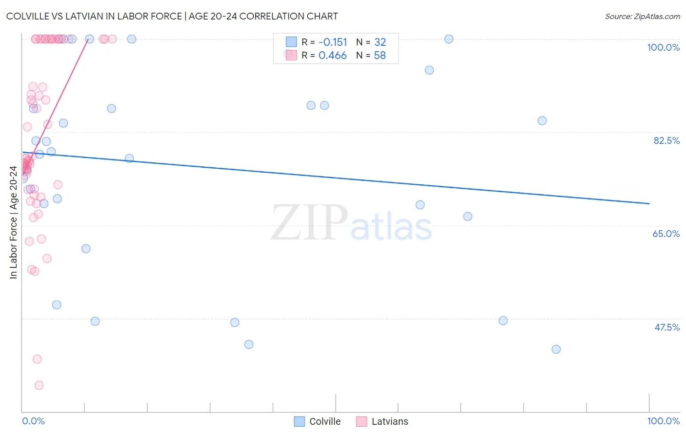 Colville vs Latvian In Labor Force | Age 20-24