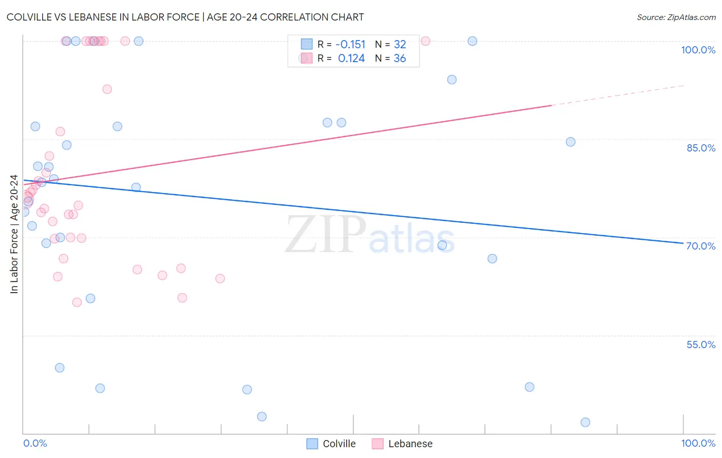 Colville vs Lebanese In Labor Force | Age 20-24