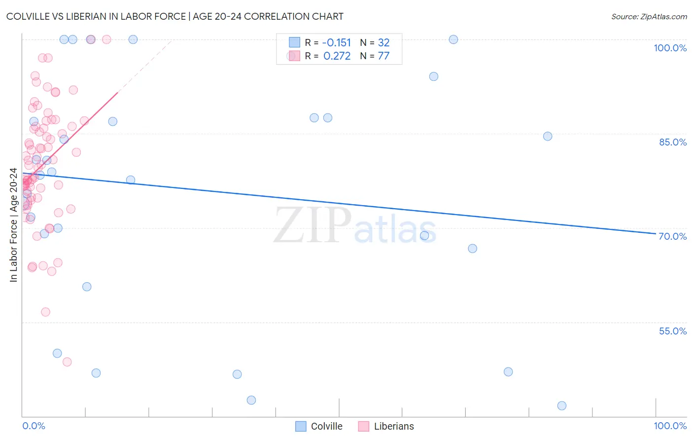 Colville vs Liberian In Labor Force | Age 20-24