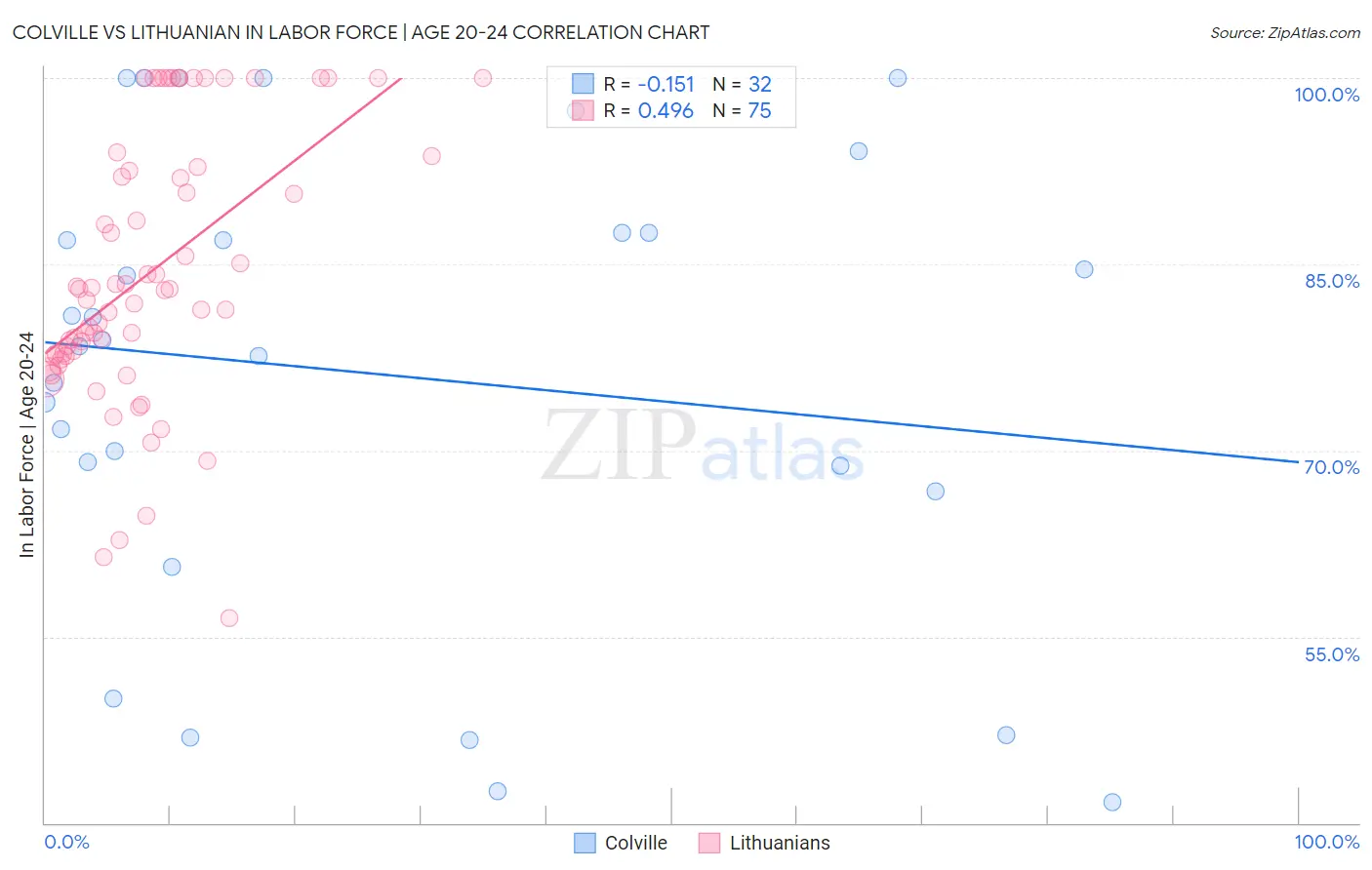 Colville vs Lithuanian In Labor Force | Age 20-24
