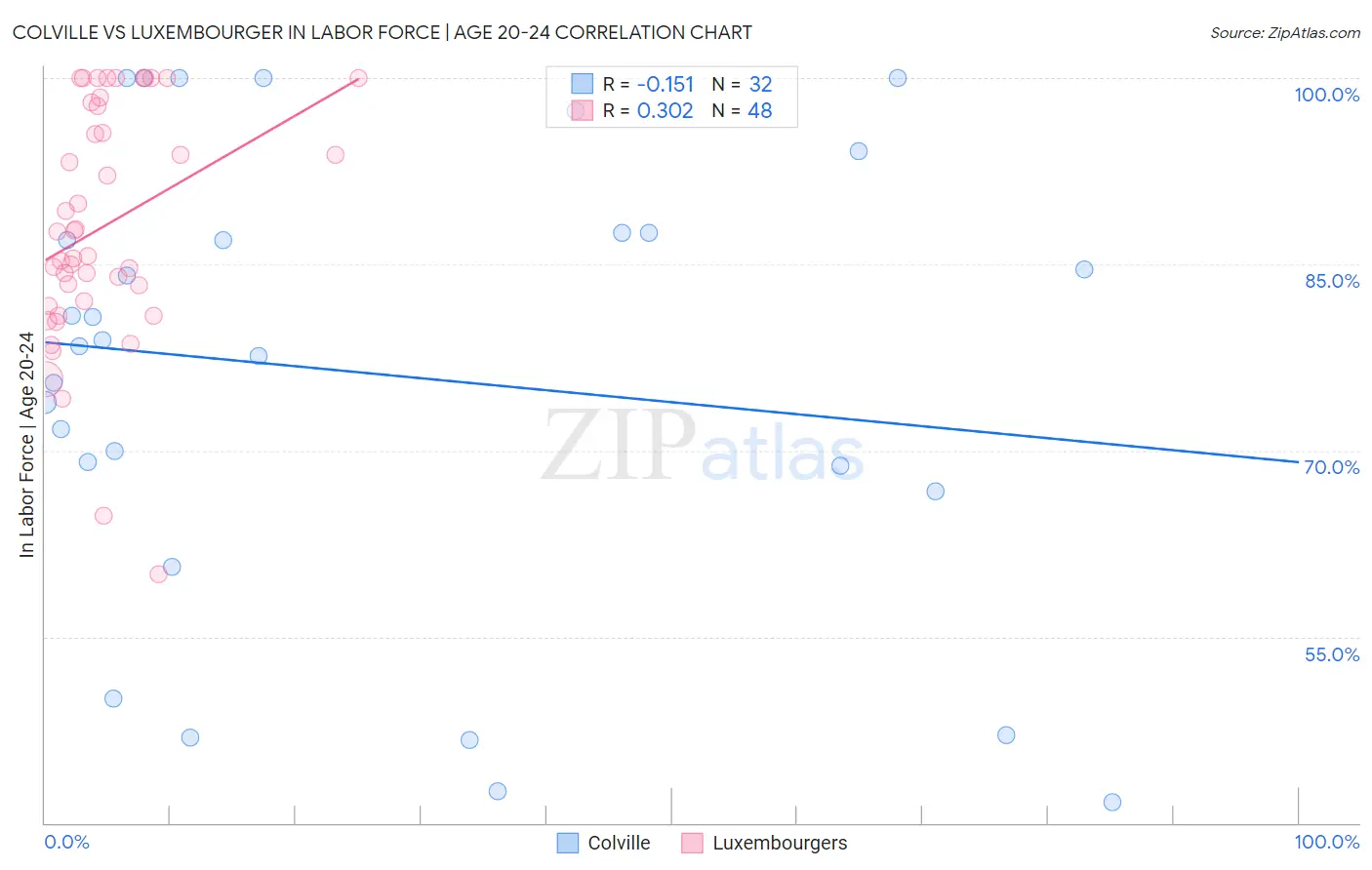 Colville vs Luxembourger In Labor Force | Age 20-24