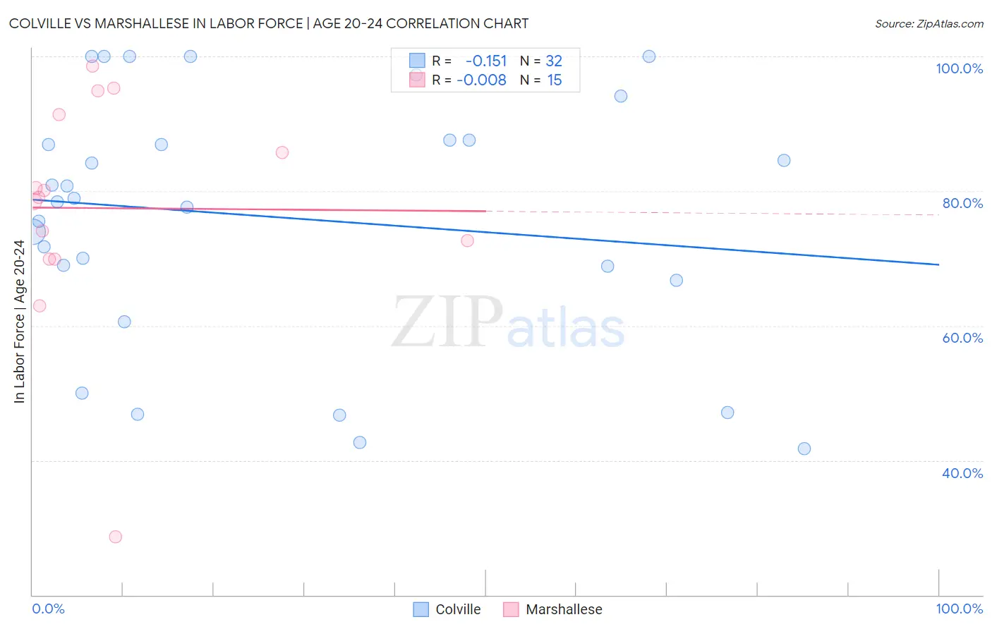 Colville vs Marshallese In Labor Force | Age 20-24