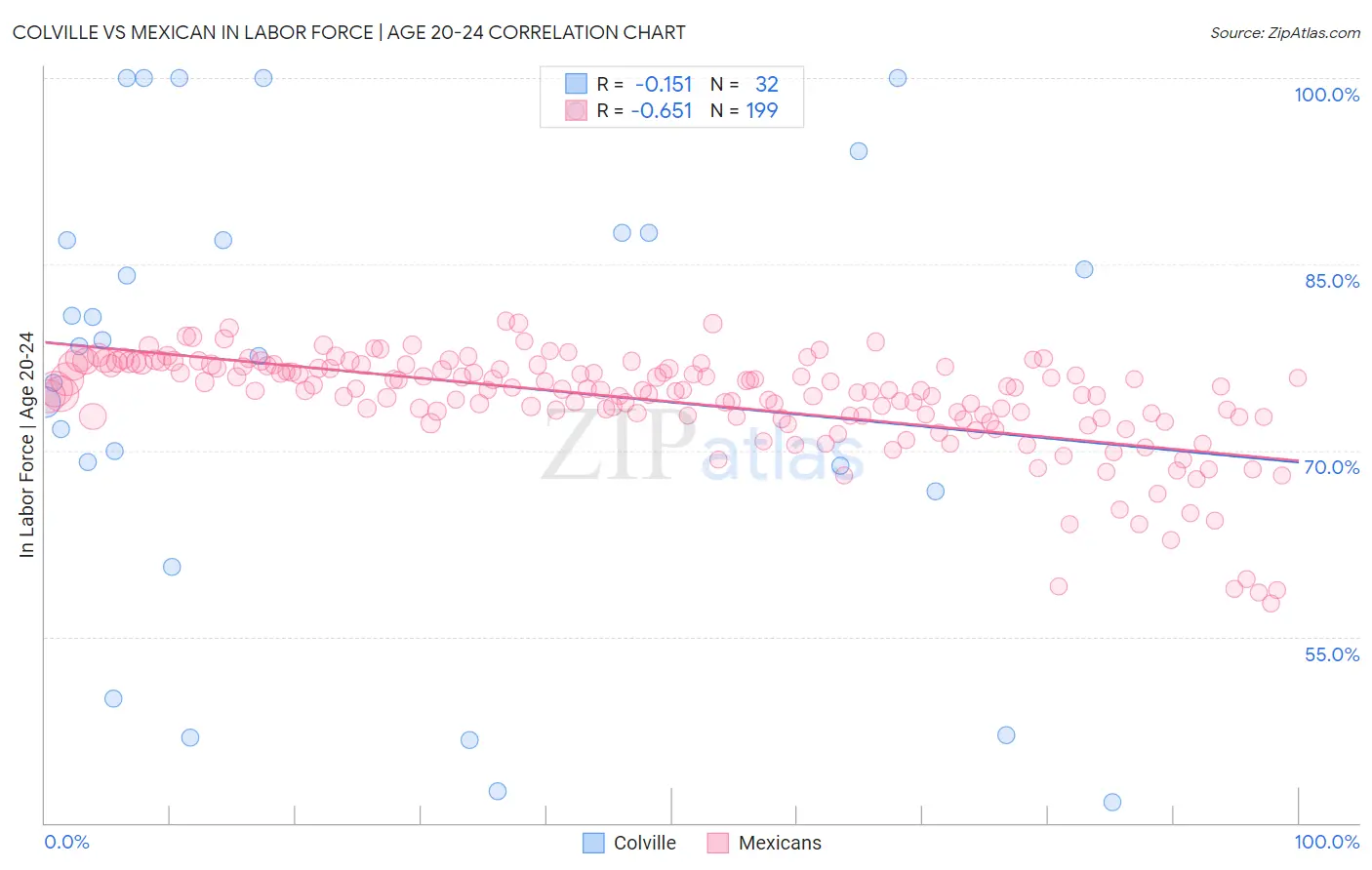 Colville vs Mexican In Labor Force | Age 20-24