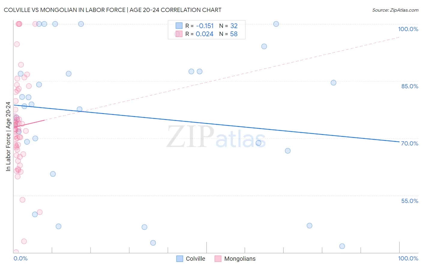Colville vs Mongolian In Labor Force | Age 20-24