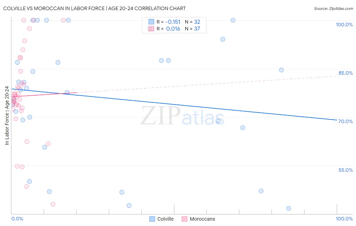 Colville vs Moroccan In Labor Force | Age 20-24