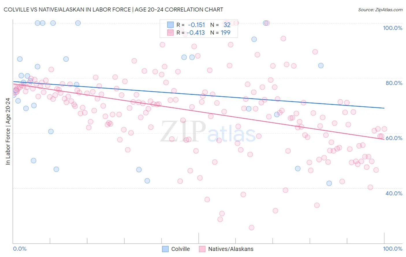 Colville vs Native/Alaskan In Labor Force | Age 20-24