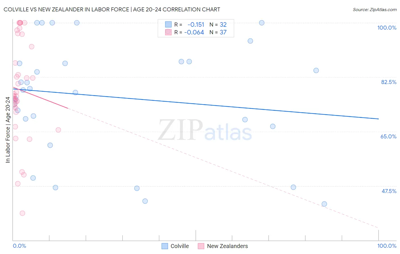 Colville vs New Zealander In Labor Force | Age 20-24