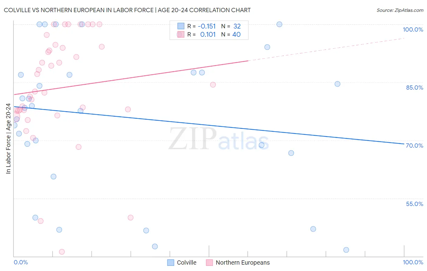 Colville vs Northern European In Labor Force | Age 20-24