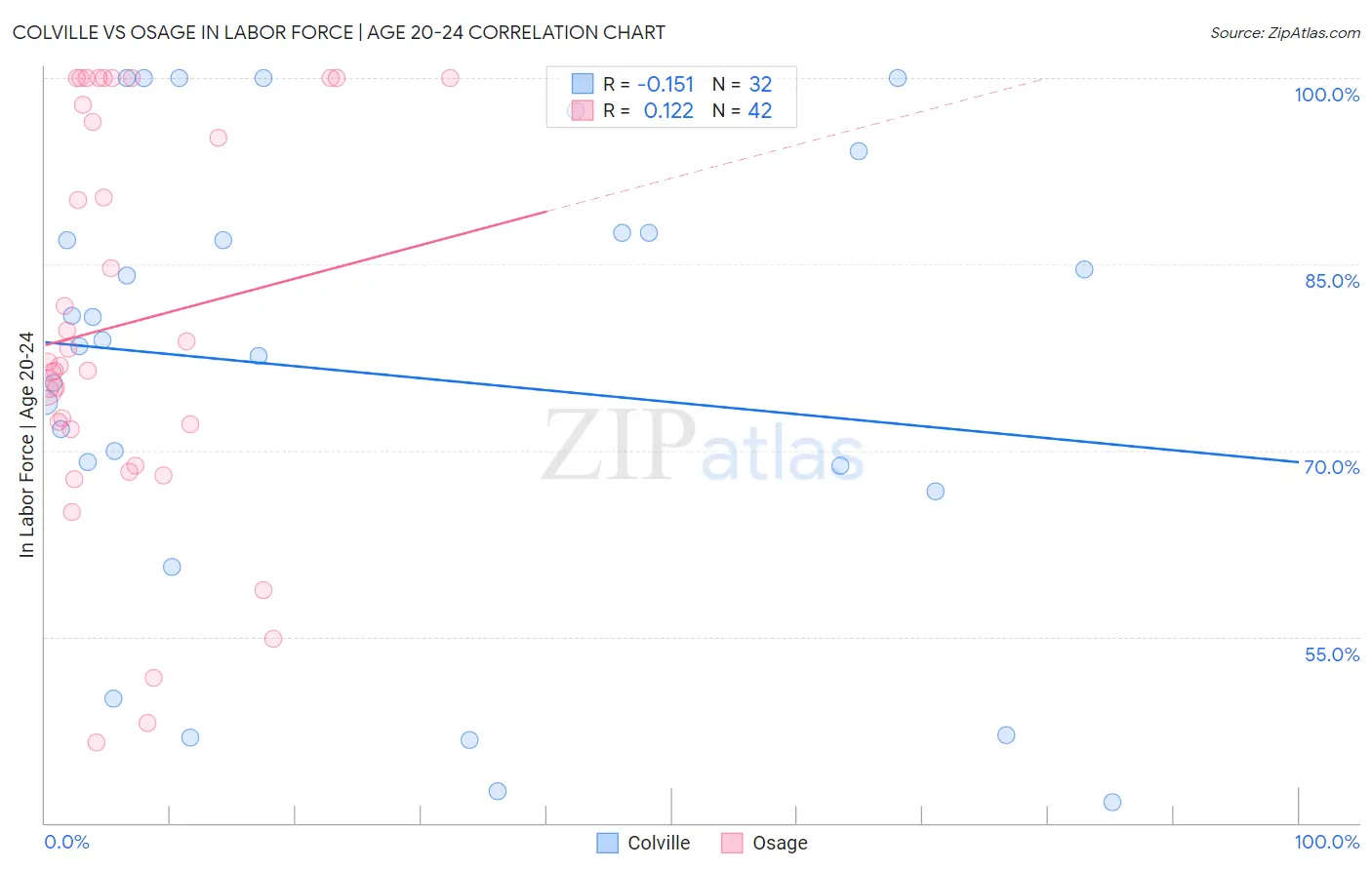 Colville vs Osage In Labor Force | Age 20-24