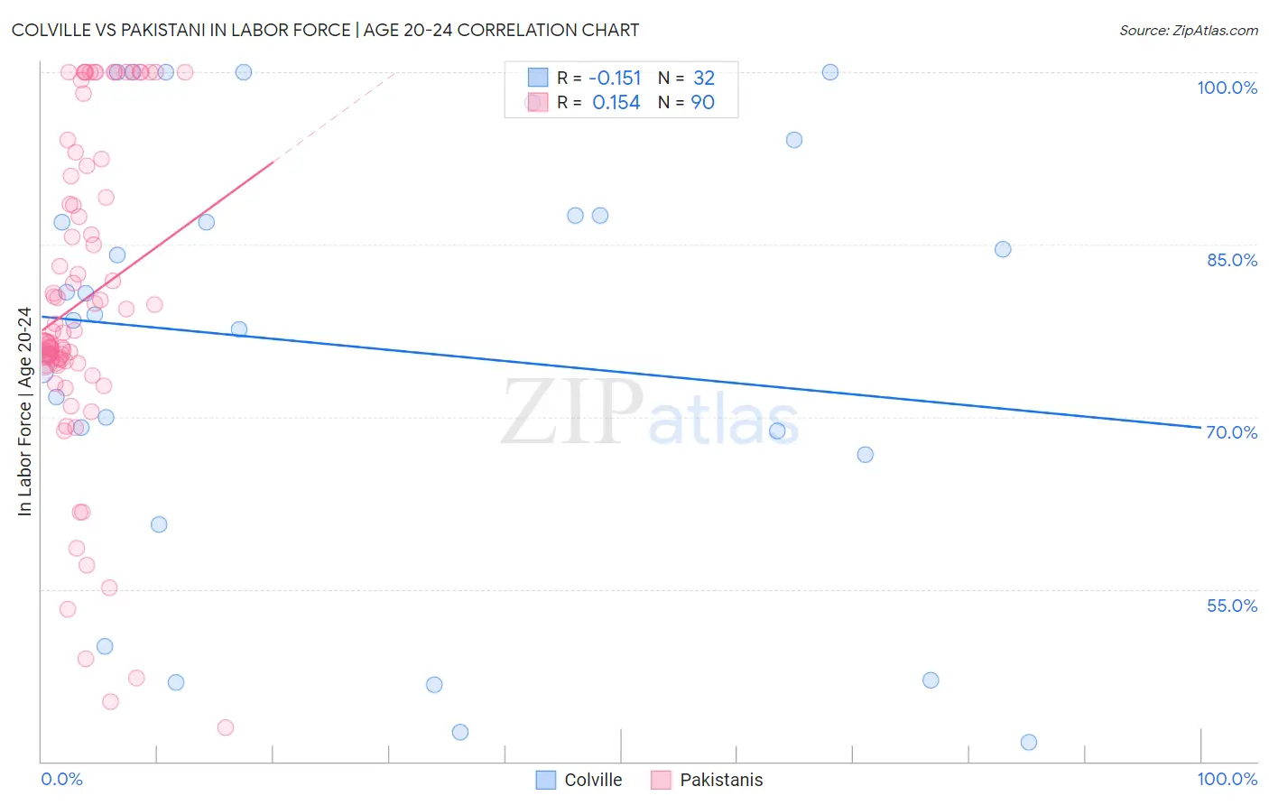Colville vs Pakistani In Labor Force | Age 20-24
