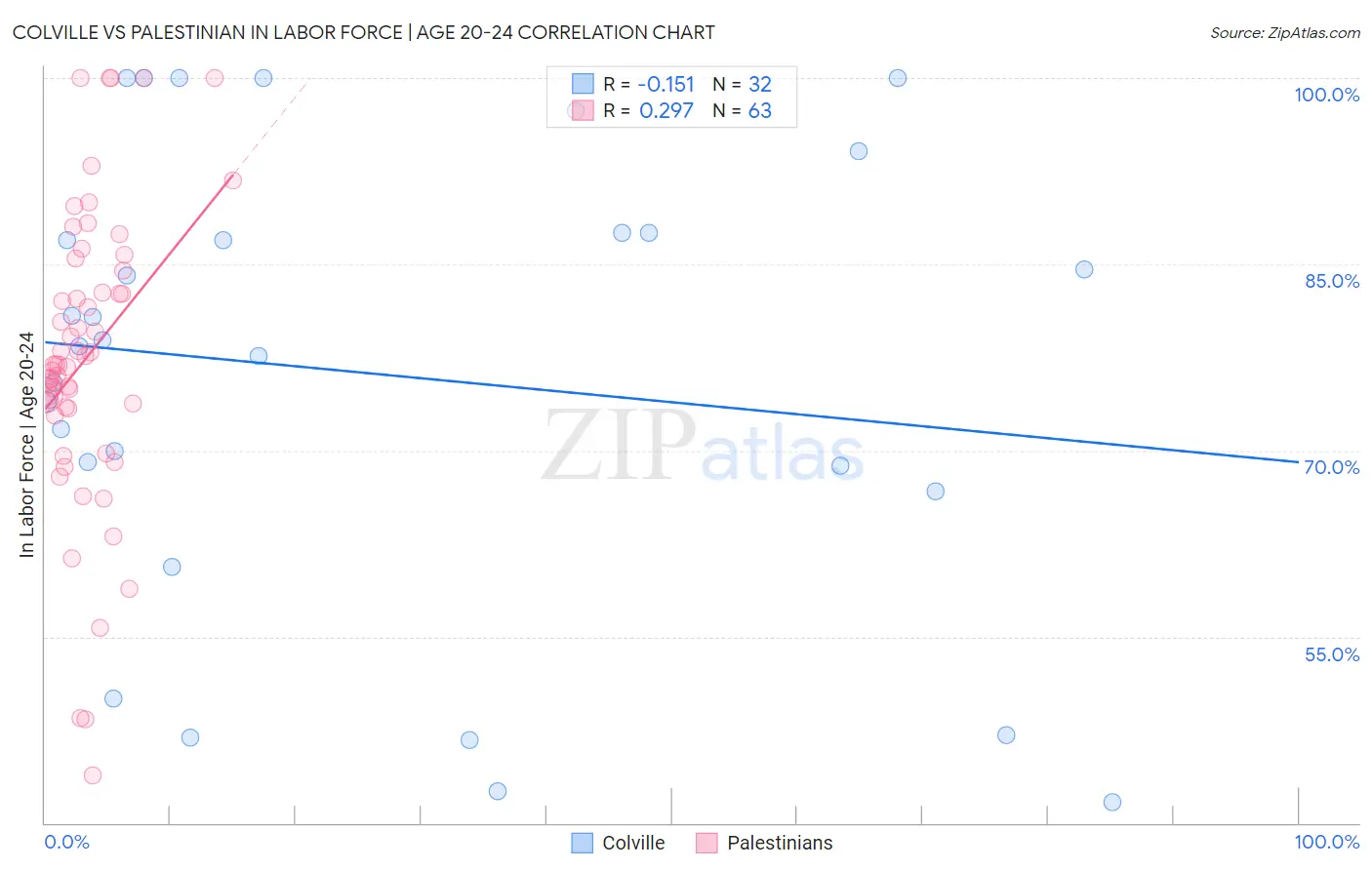 Colville vs Palestinian In Labor Force | Age 20-24