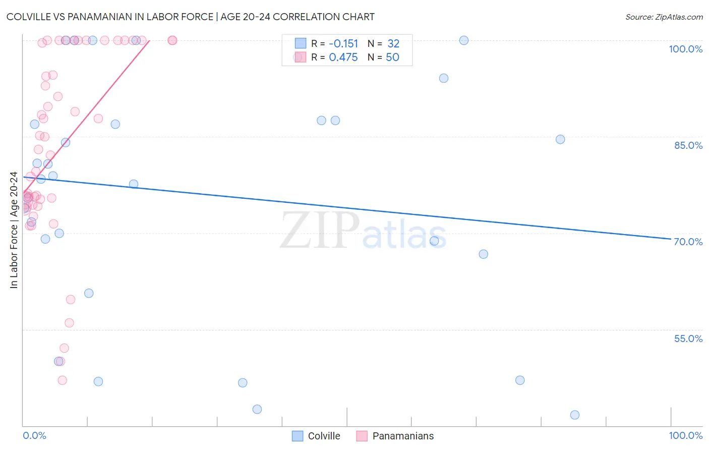 Colville vs Panamanian In Labor Force | Age 20-24