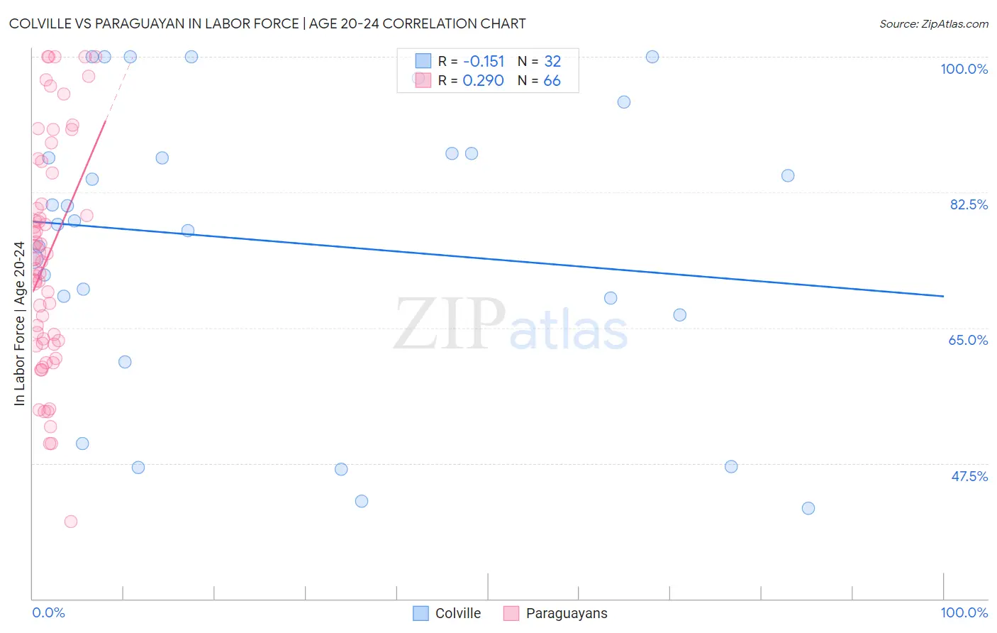 Colville vs Paraguayan In Labor Force | Age 20-24