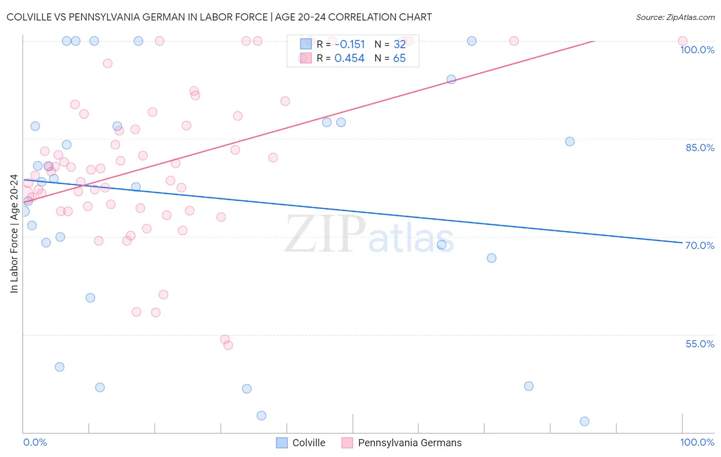 Colville vs Pennsylvania German In Labor Force | Age 20-24