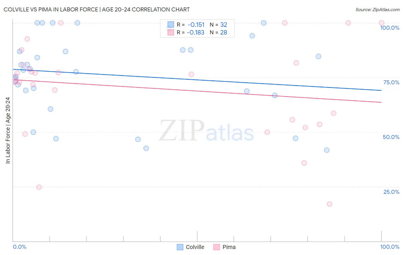 Colville vs Pima In Labor Force | Age 20-24