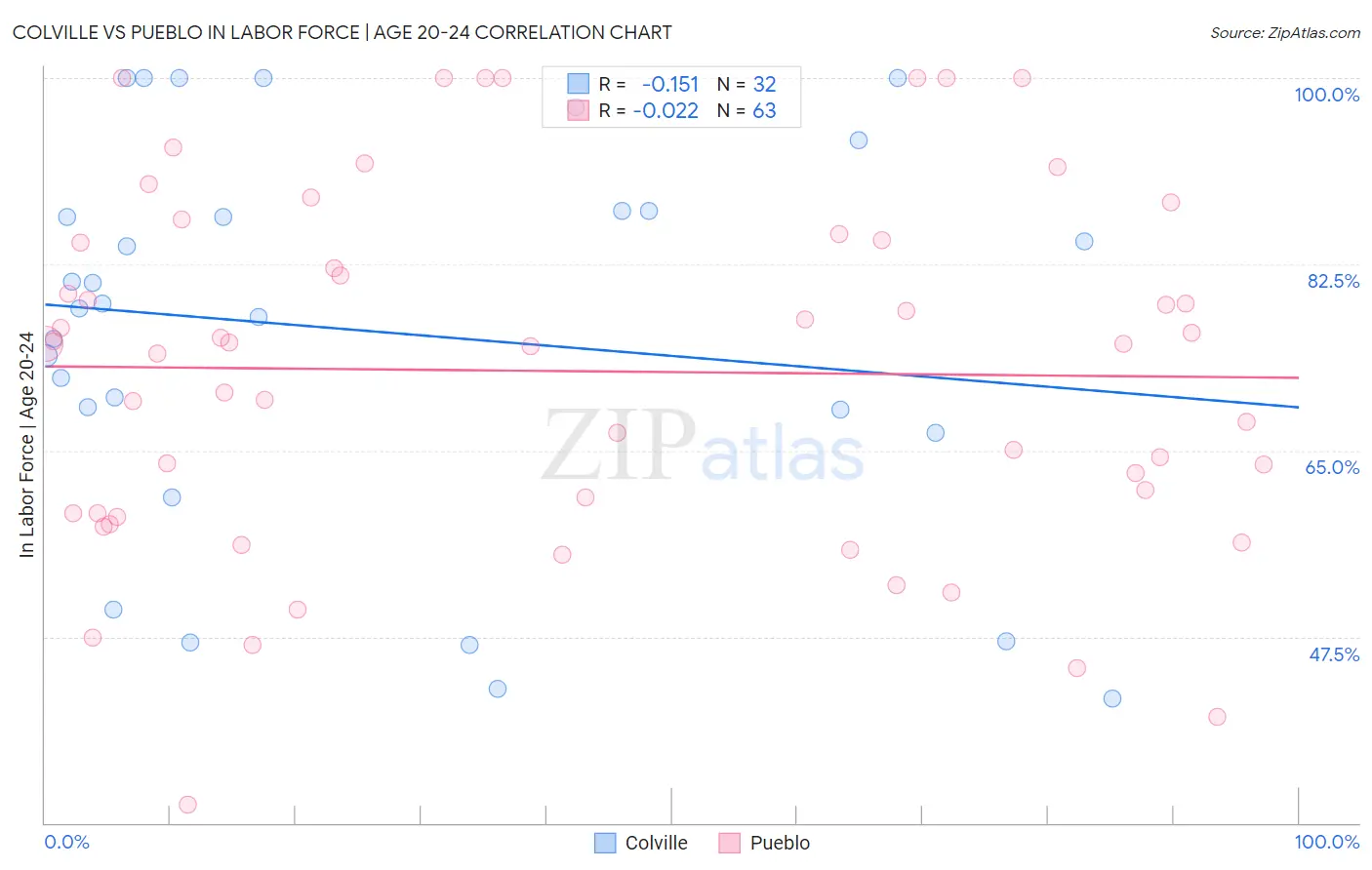Colville vs Pueblo In Labor Force | Age 20-24