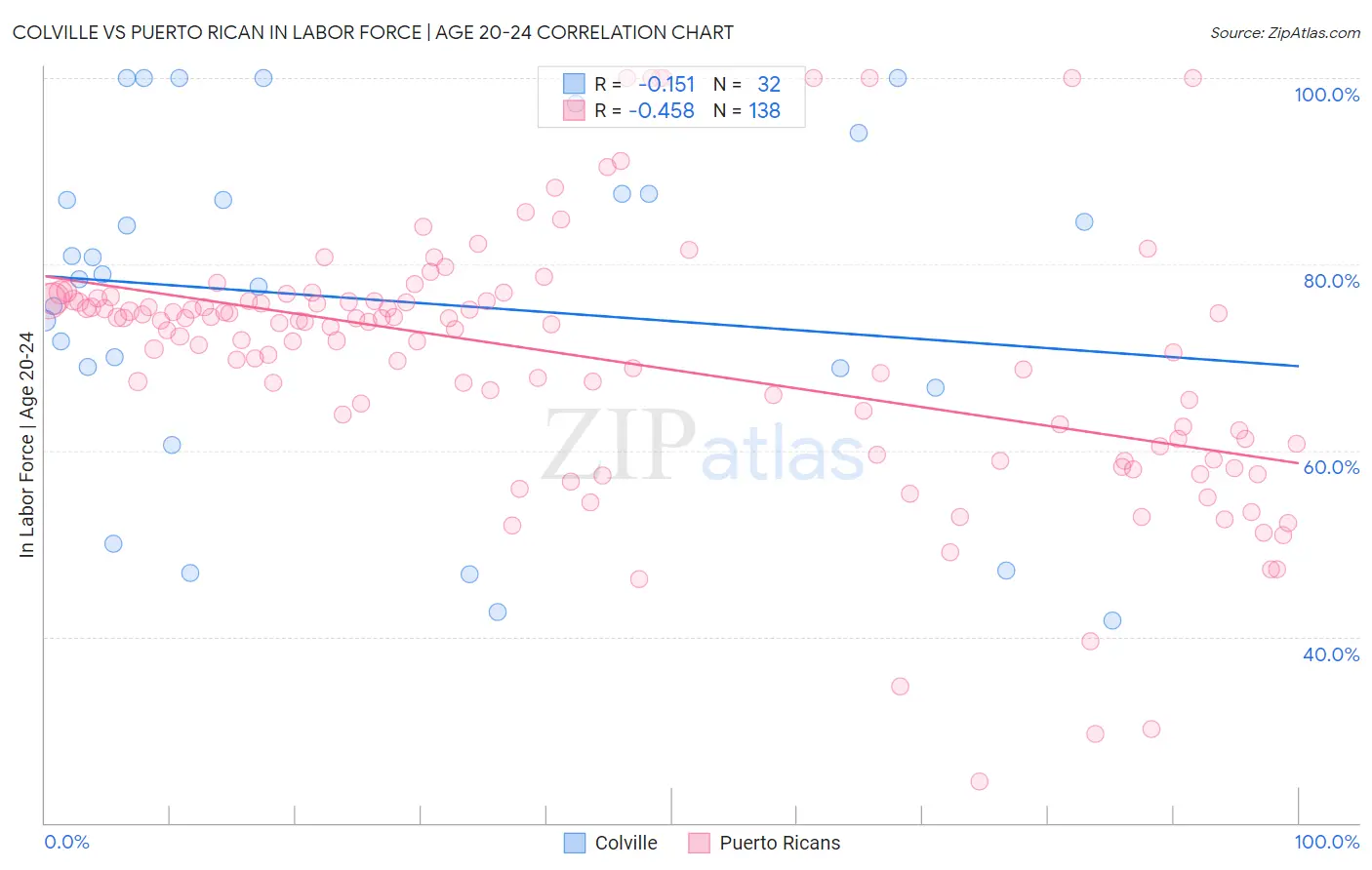 Colville vs Puerto Rican In Labor Force | Age 20-24