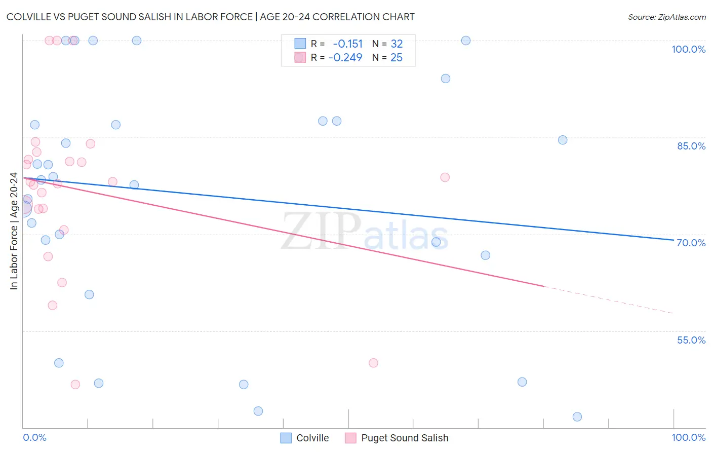 Colville vs Puget Sound Salish In Labor Force | Age 20-24