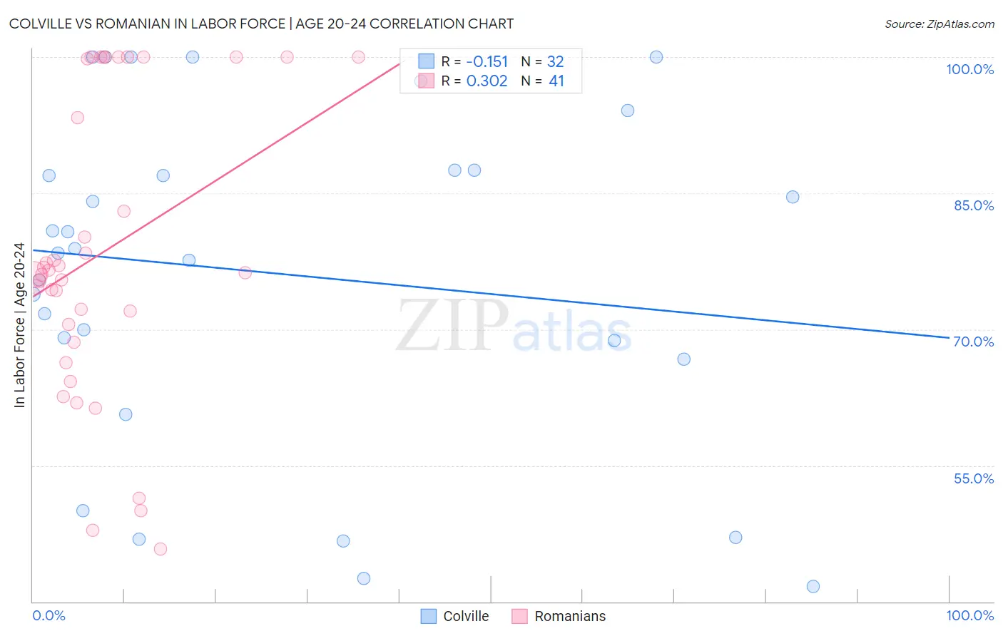 Colville vs Romanian In Labor Force | Age 20-24