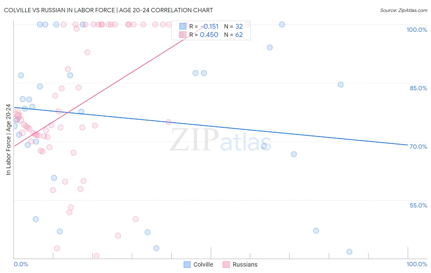 Colville vs Russian In Labor Force | Age 20-24