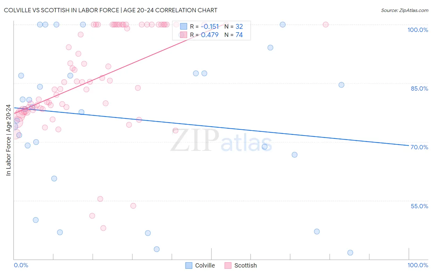 Colville vs Scottish In Labor Force | Age 20-24