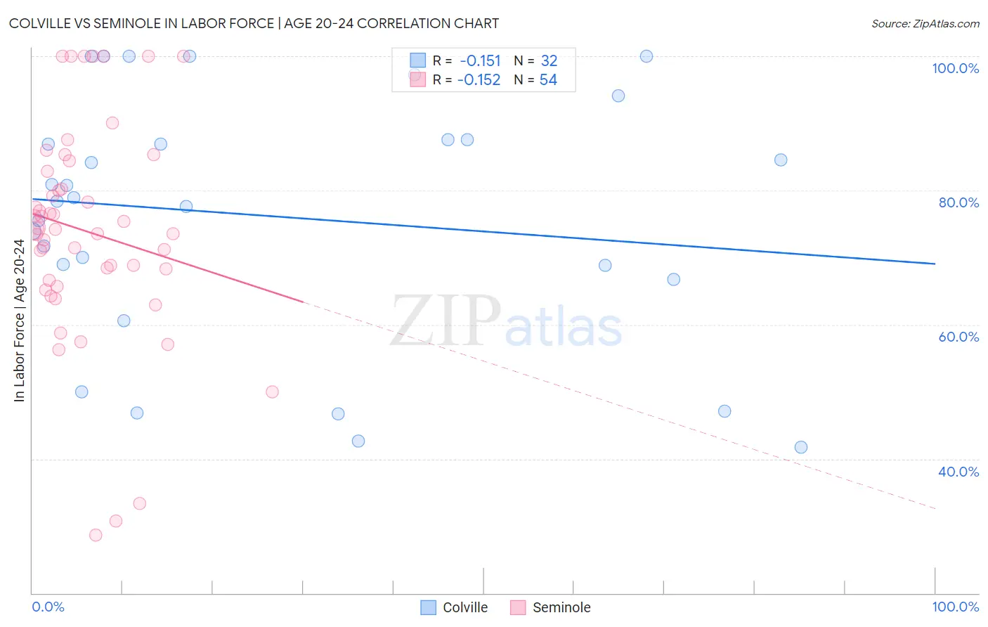 Colville vs Seminole In Labor Force | Age 20-24