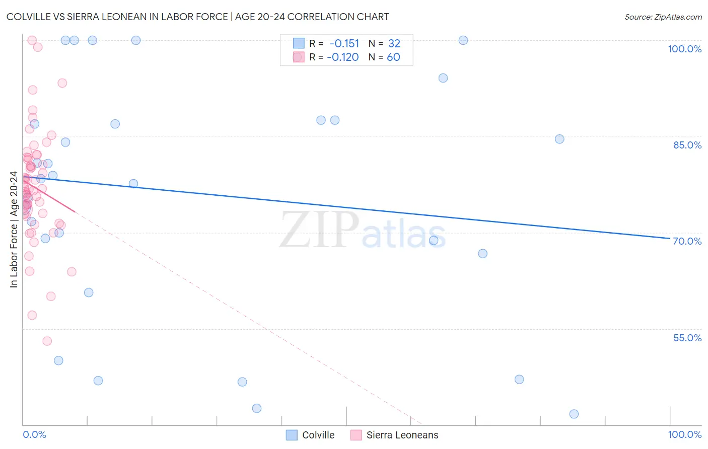 Colville vs Sierra Leonean In Labor Force | Age 20-24