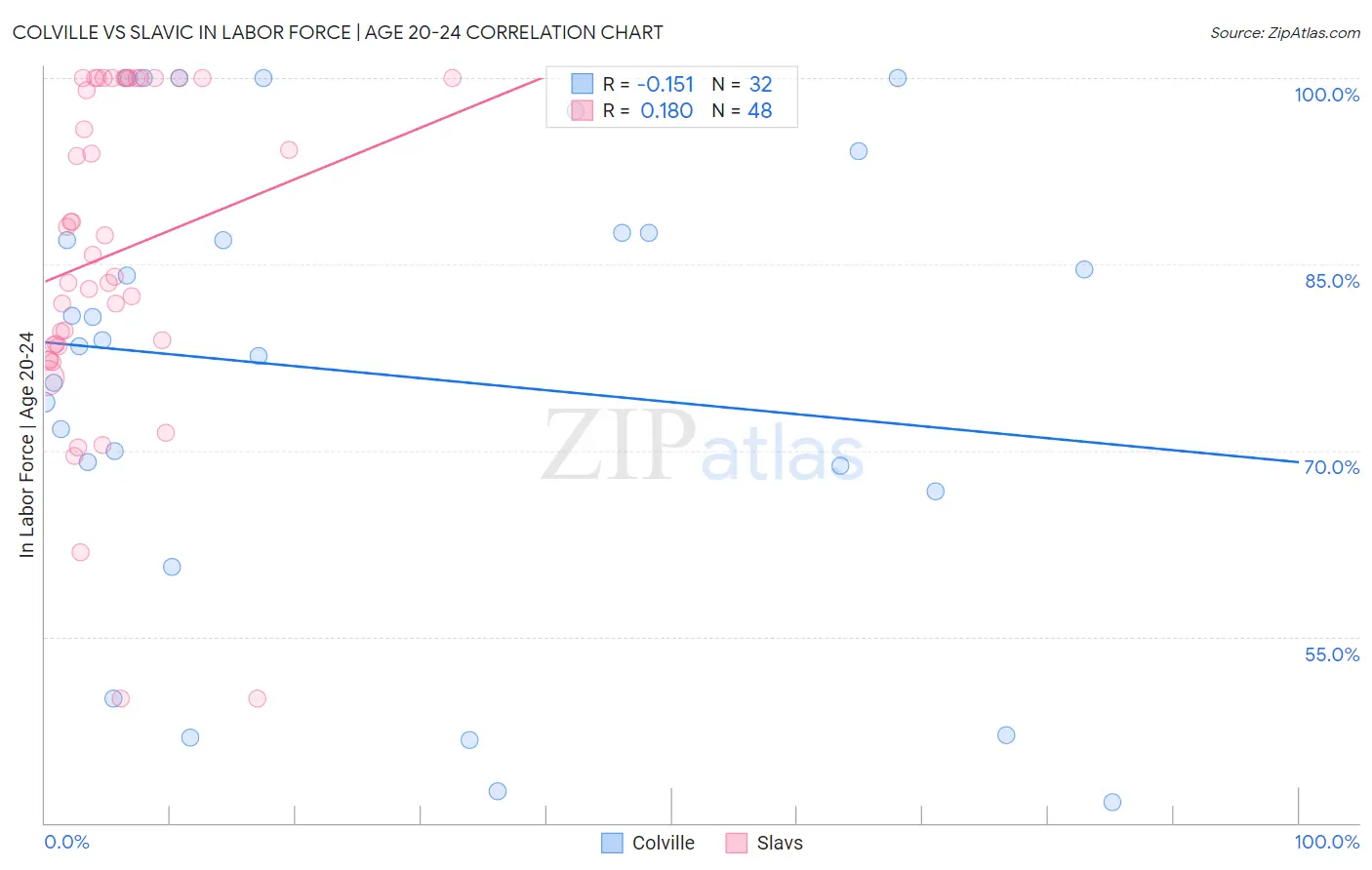 Colville vs Slavic In Labor Force | Age 20-24