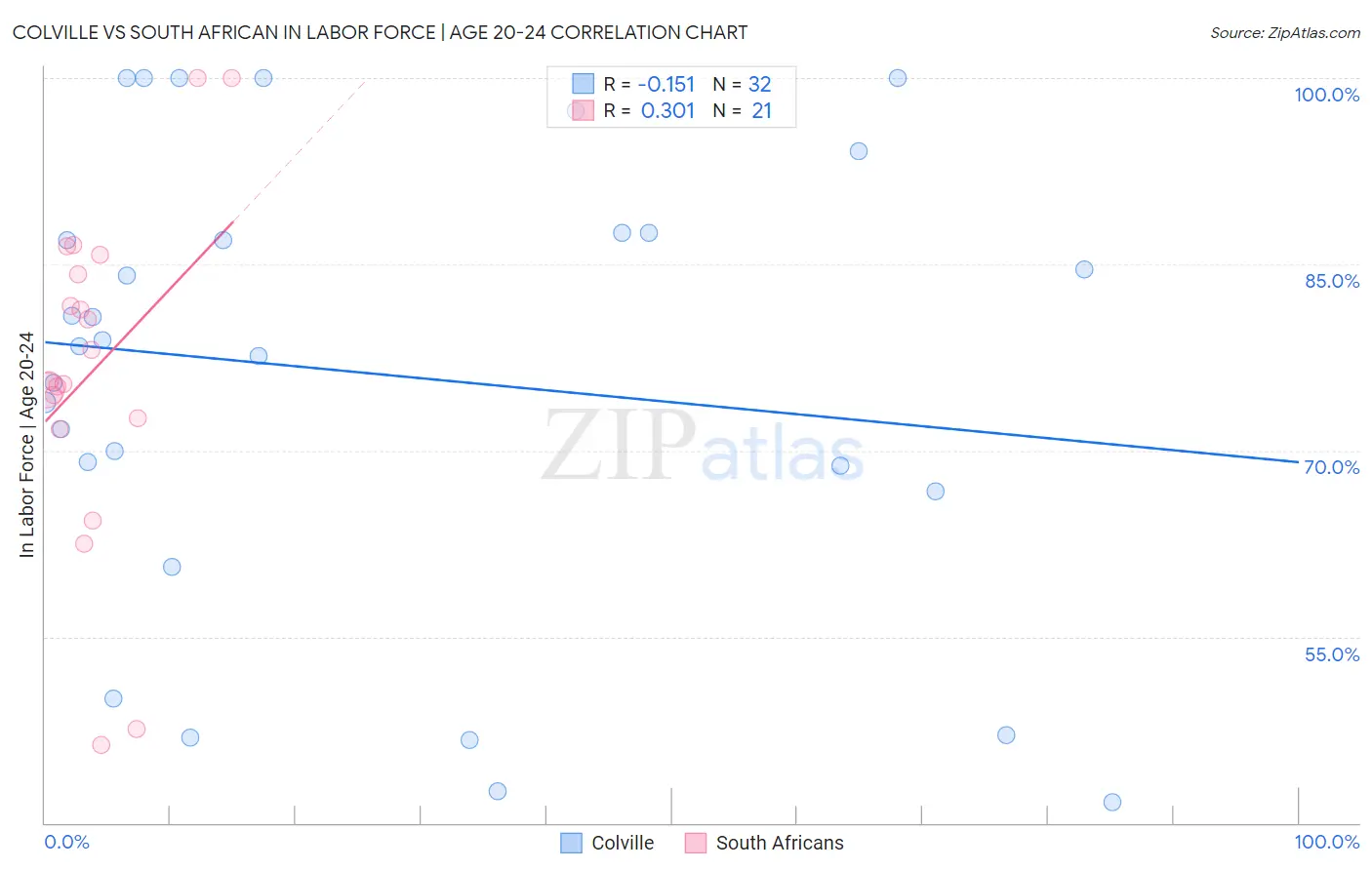 Colville vs South African In Labor Force | Age 20-24