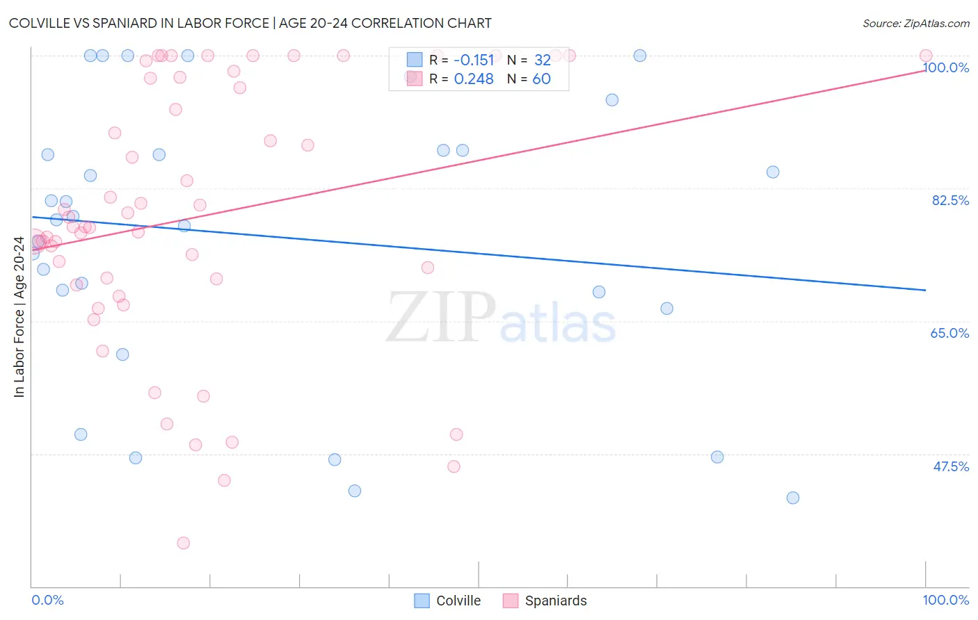 Colville vs Spaniard In Labor Force | Age 20-24
