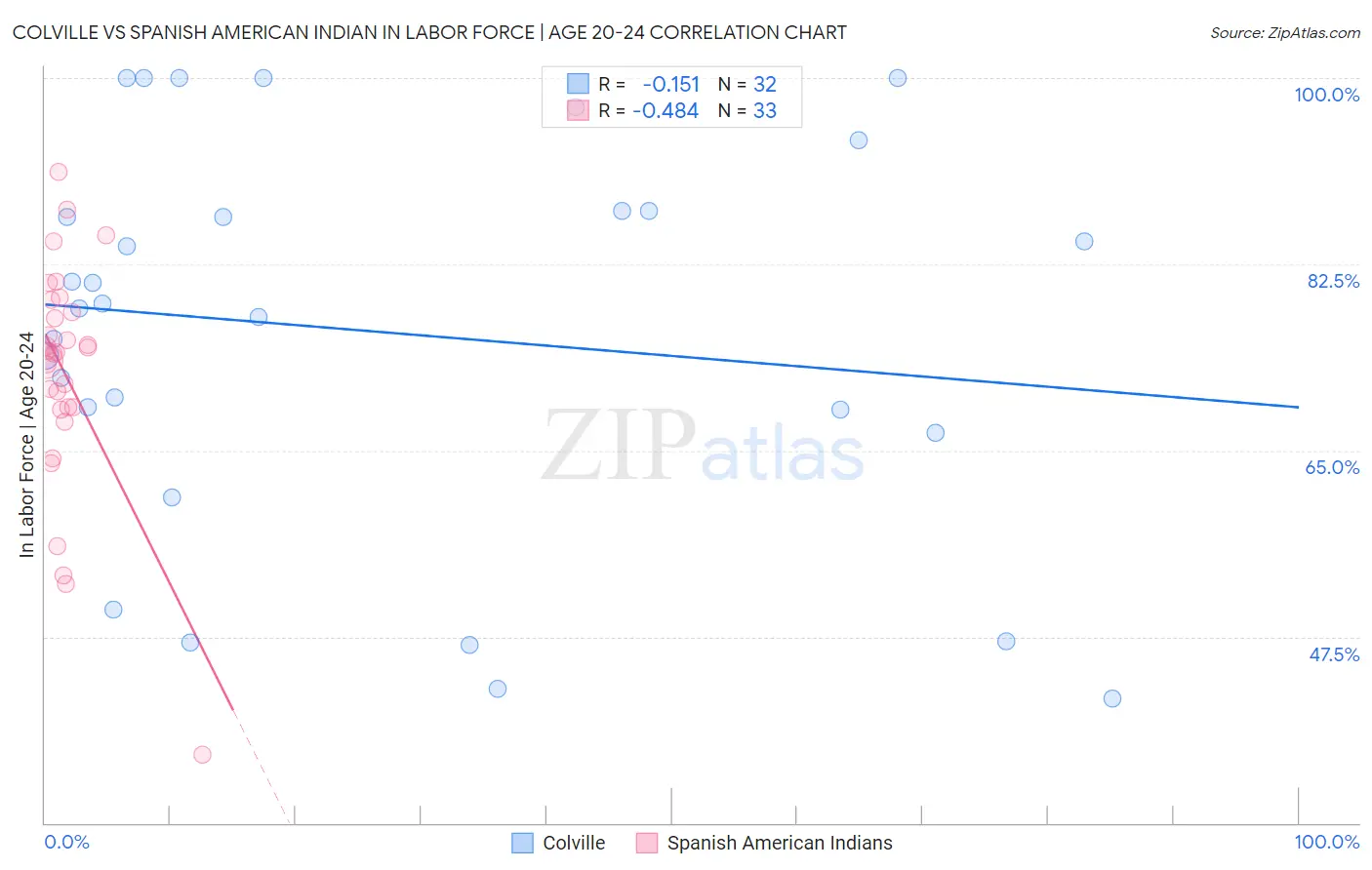 Colville vs Spanish American Indian In Labor Force | Age 20-24