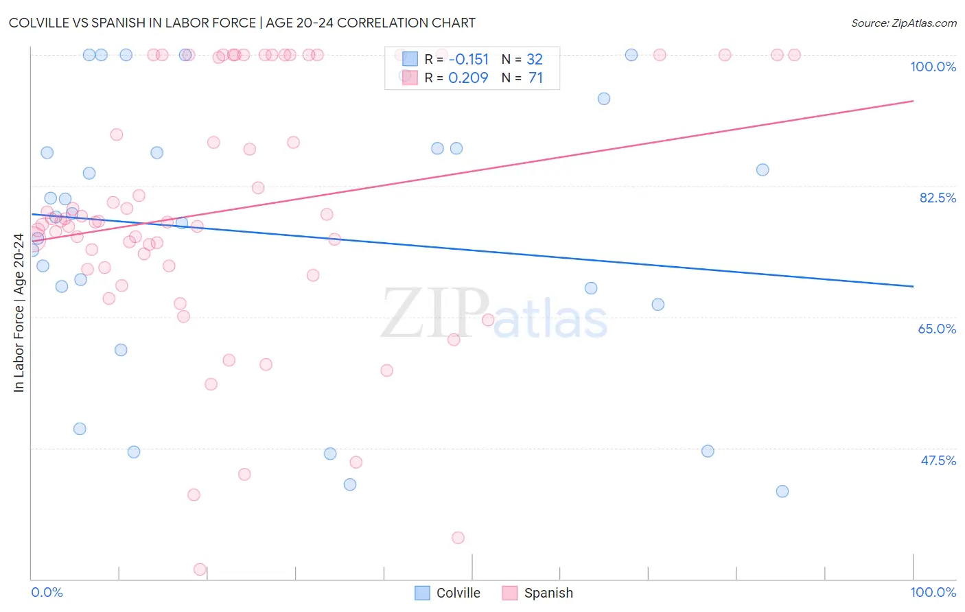 Colville vs Spanish In Labor Force | Age 20-24