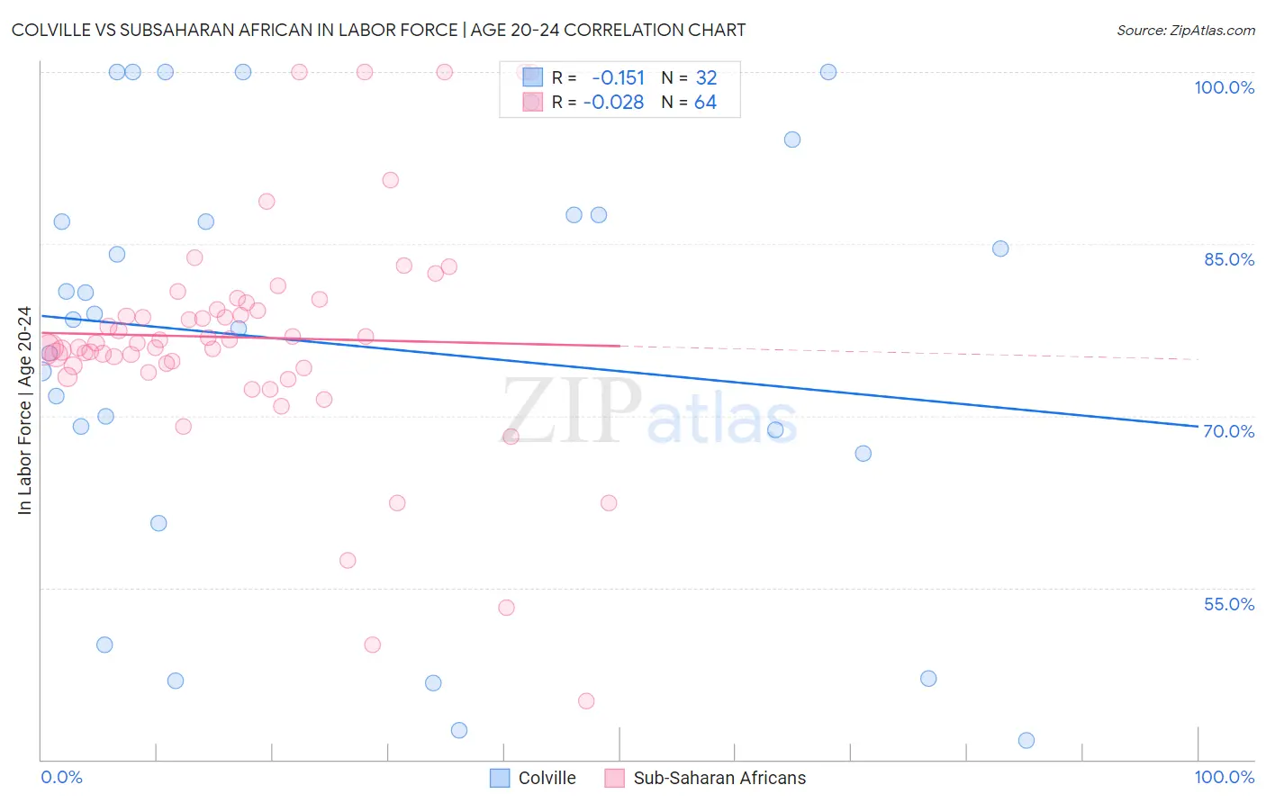 Colville vs Subsaharan African In Labor Force | Age 20-24