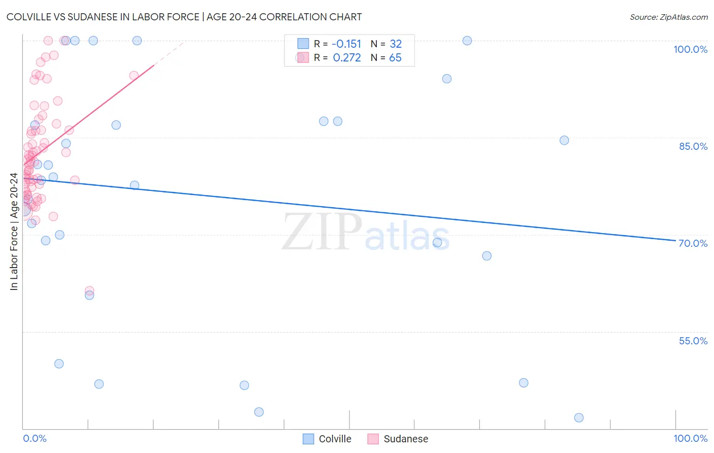 Colville vs Sudanese In Labor Force | Age 20-24