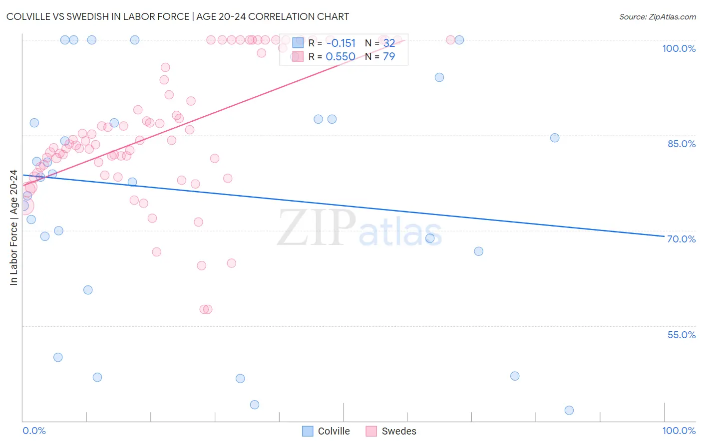 Colville vs Swedish In Labor Force | Age 20-24