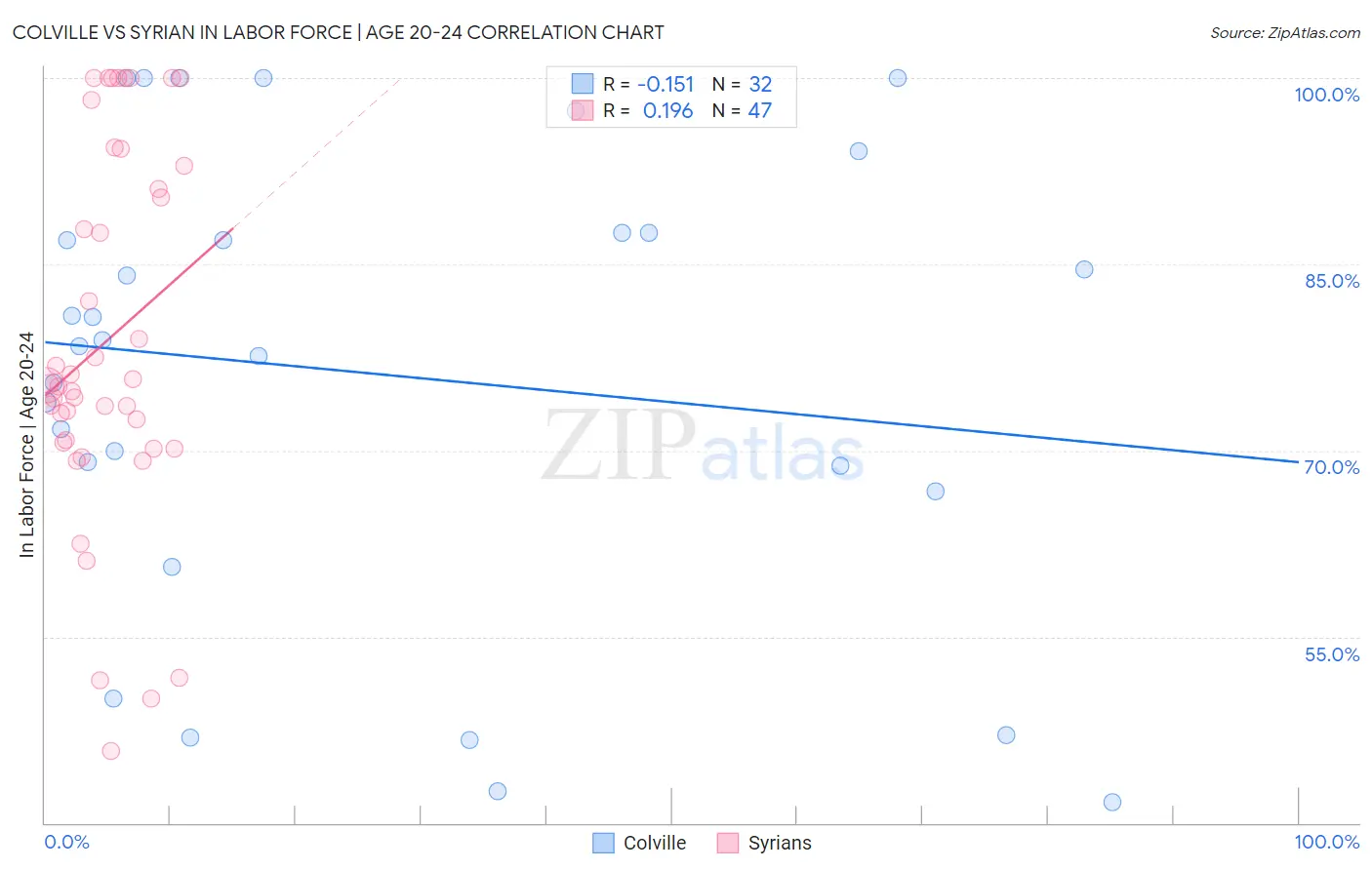 Colville vs Syrian In Labor Force | Age 20-24