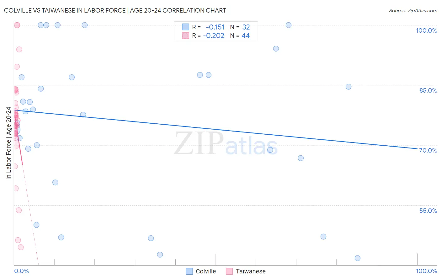 Colville vs Taiwanese In Labor Force | Age 20-24