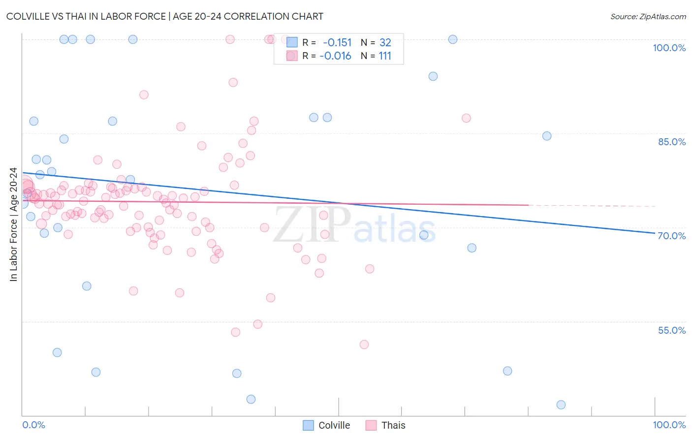 Colville vs Thai In Labor Force | Age 20-24