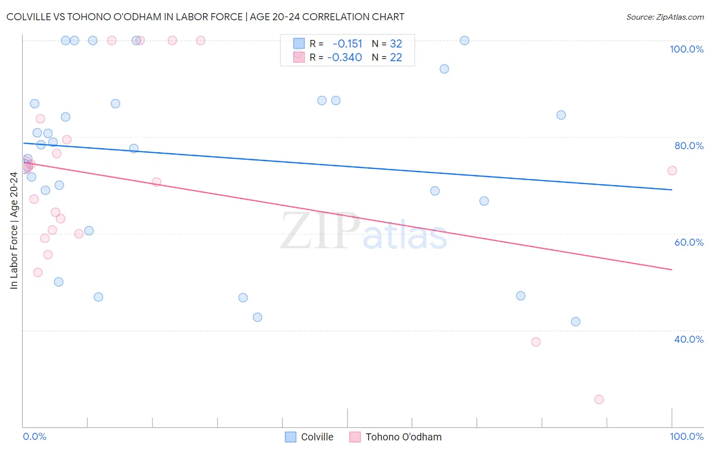 Colville vs Tohono O'odham In Labor Force | Age 20-24