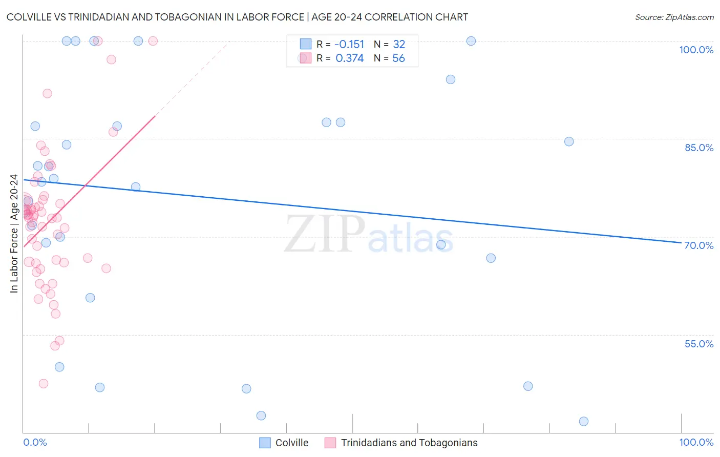 Colville vs Trinidadian and Tobagonian In Labor Force | Age 20-24