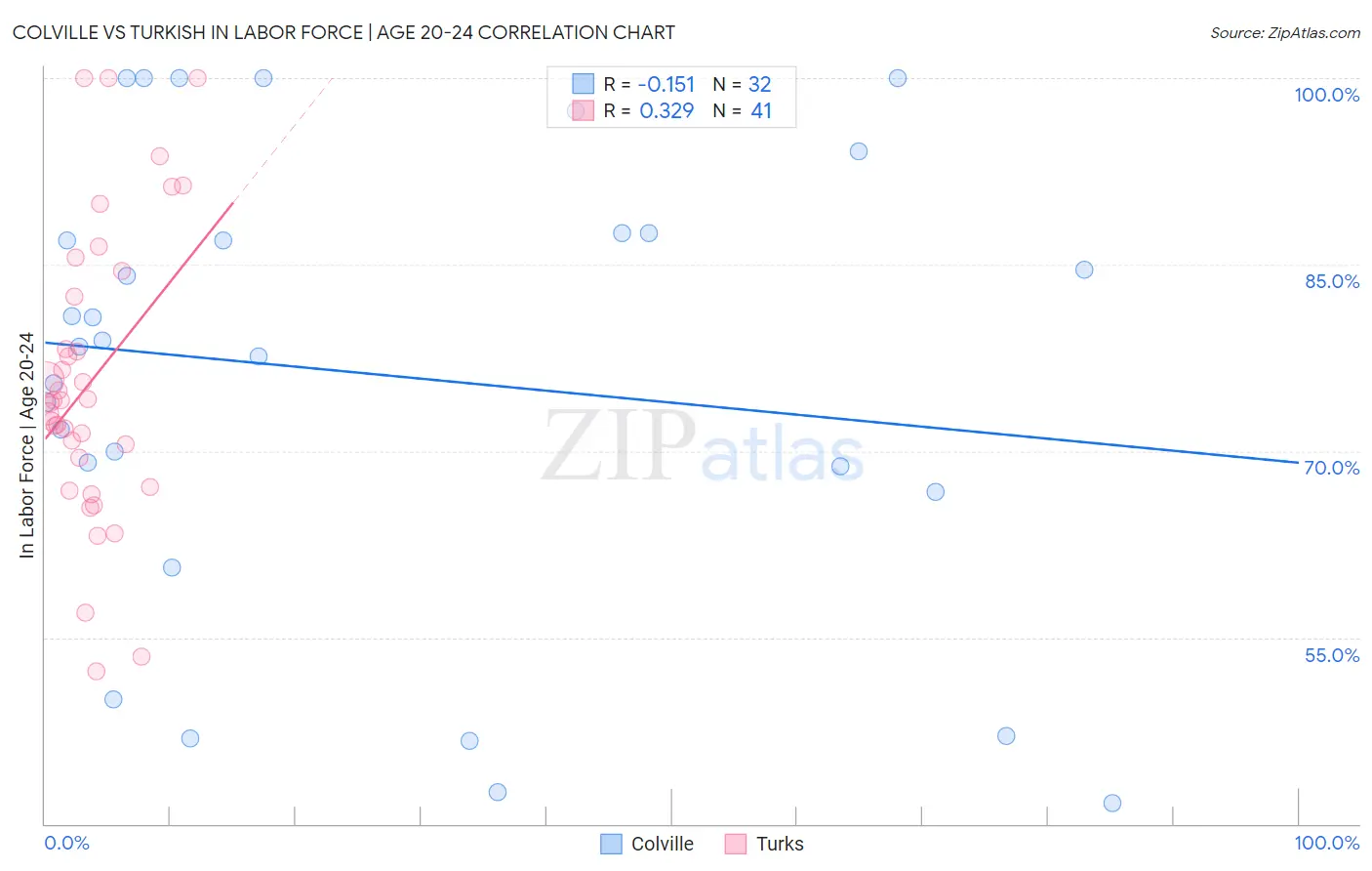 Colville vs Turkish In Labor Force | Age 20-24