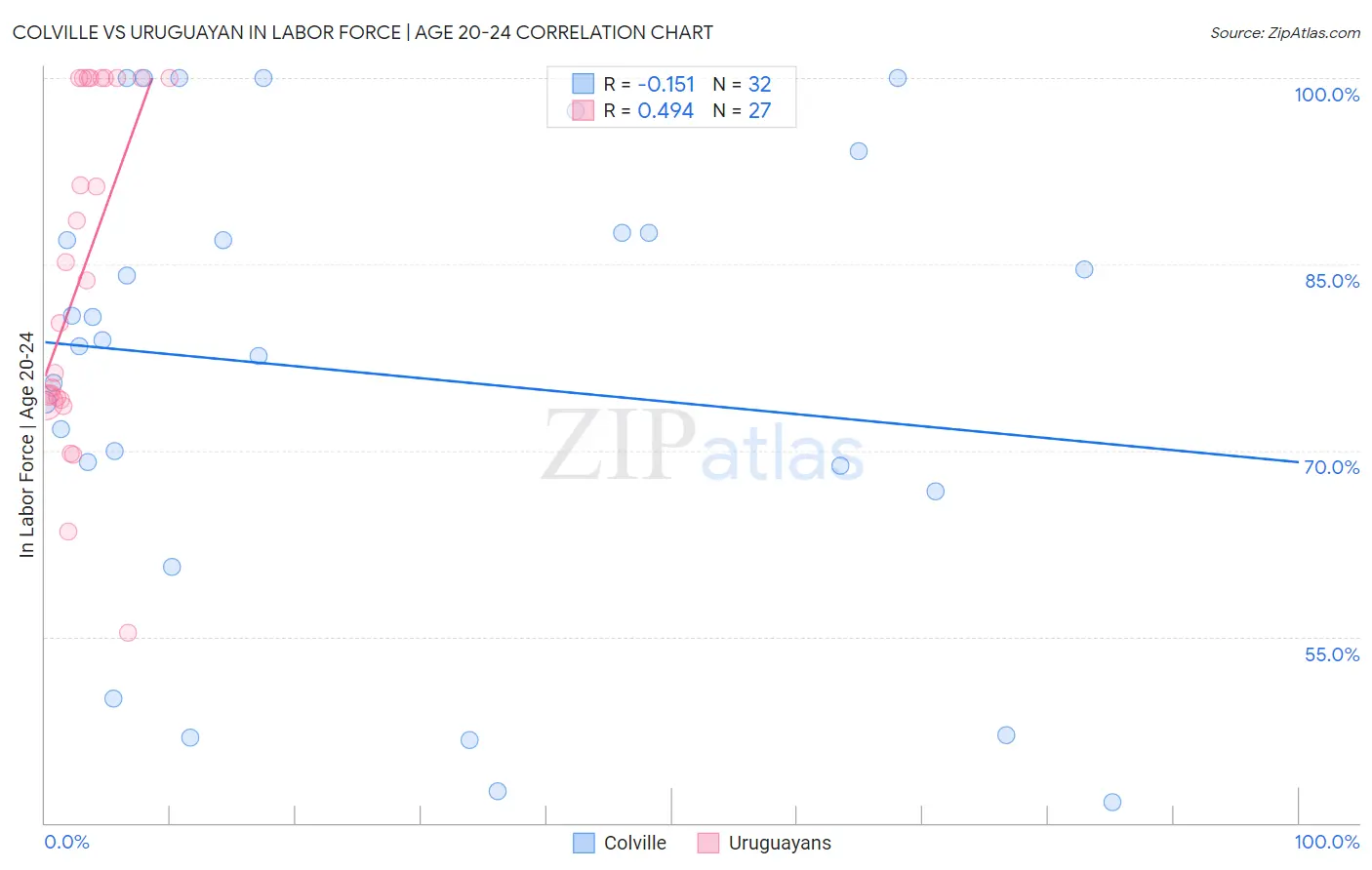 Colville vs Uruguayan In Labor Force | Age 20-24