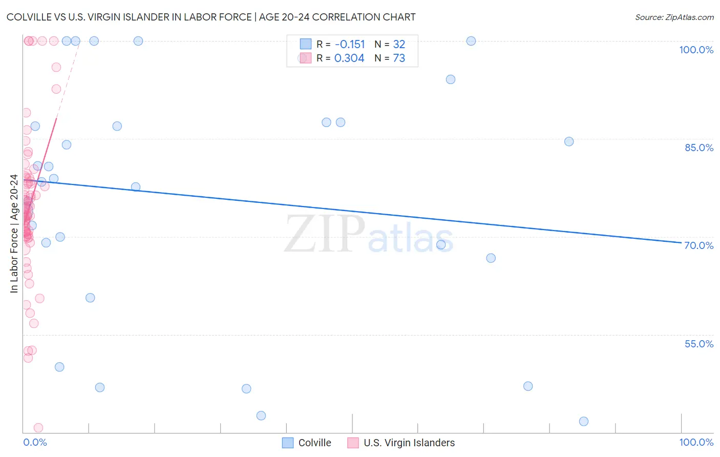 Colville vs U.S. Virgin Islander In Labor Force | Age 20-24