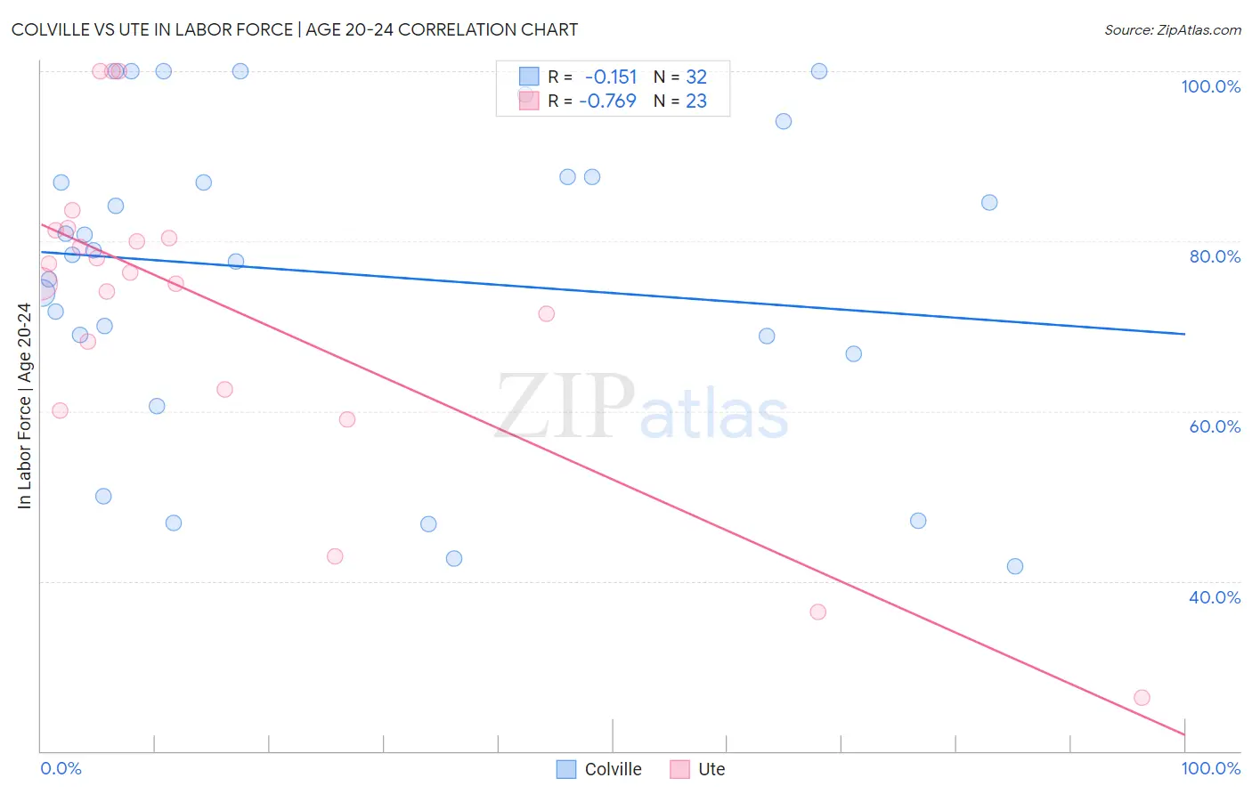 Colville vs Ute In Labor Force | Age 20-24