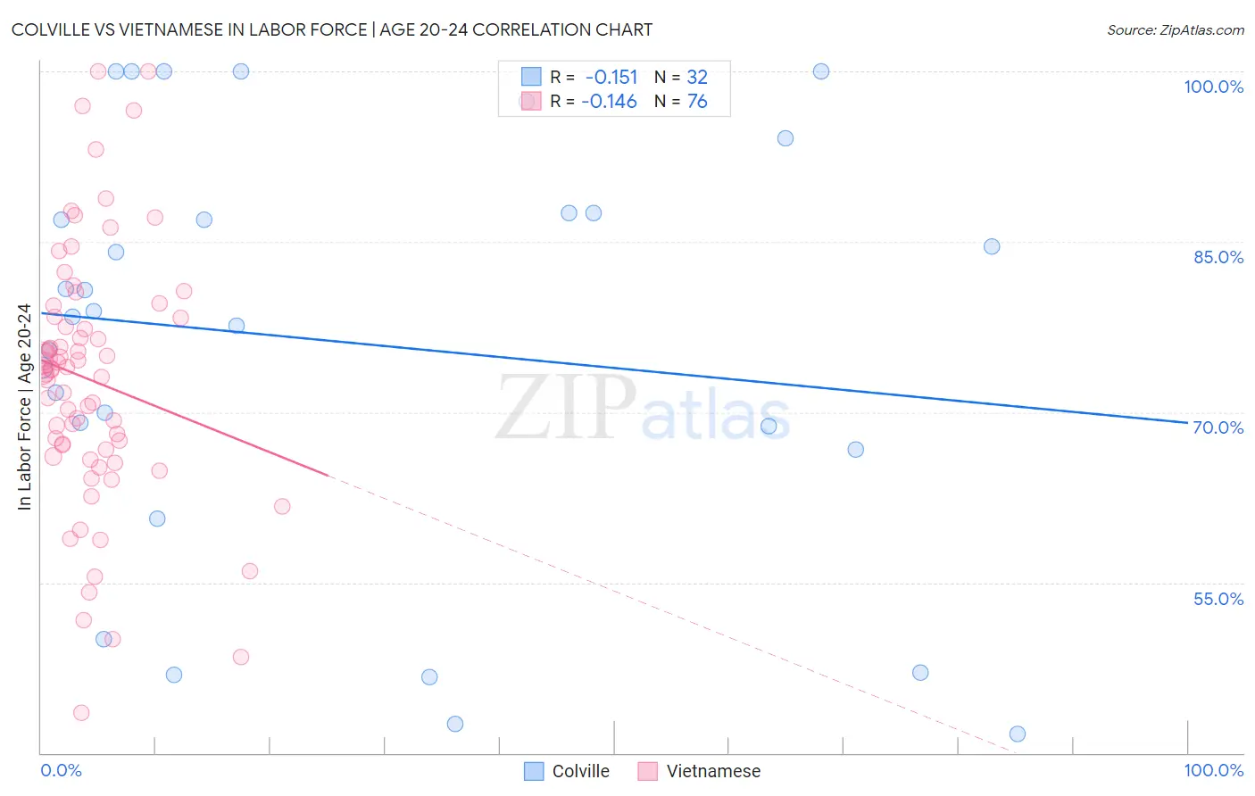 Colville vs Vietnamese In Labor Force | Age 20-24
