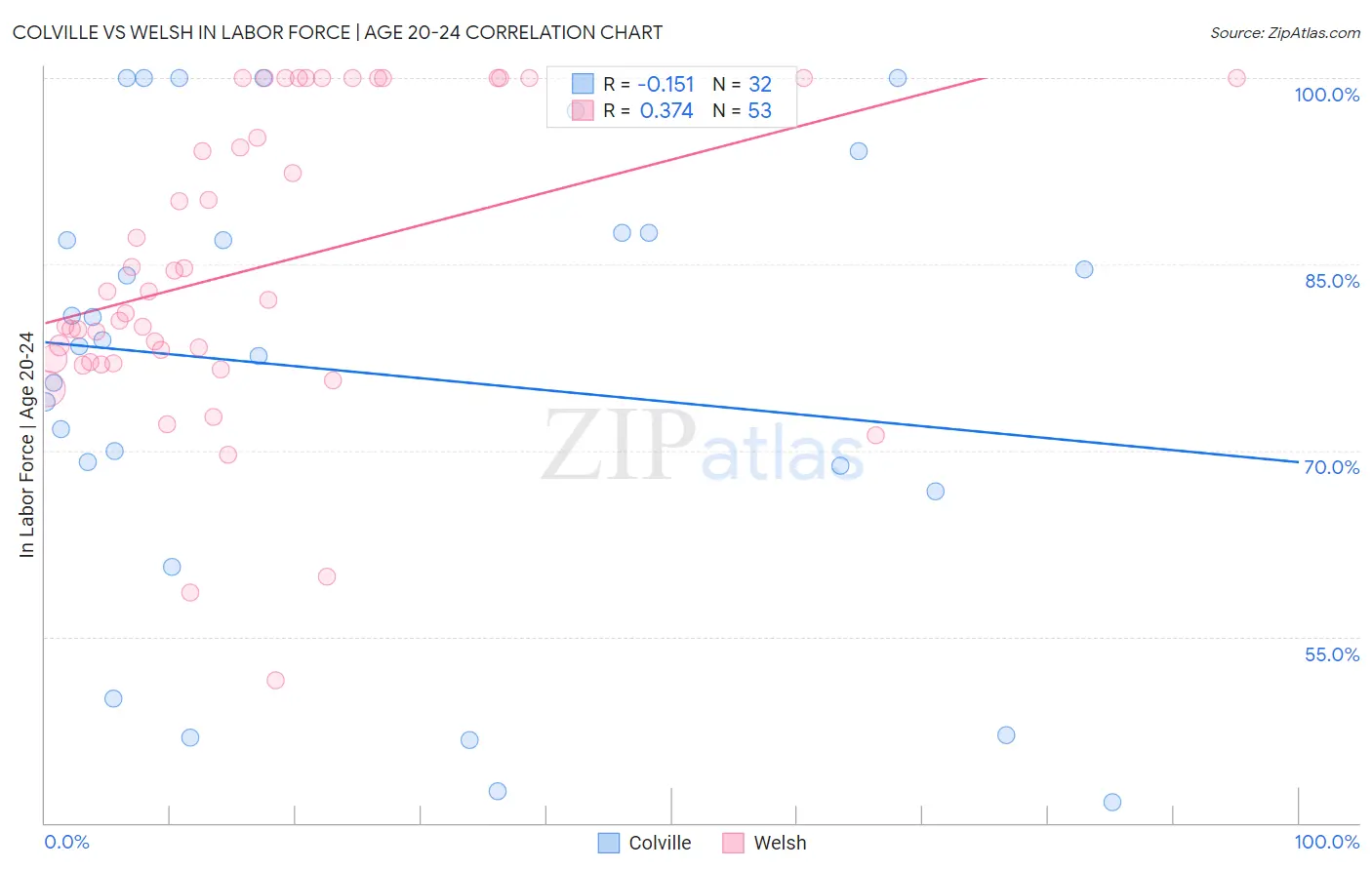 Colville vs Welsh In Labor Force | Age 20-24