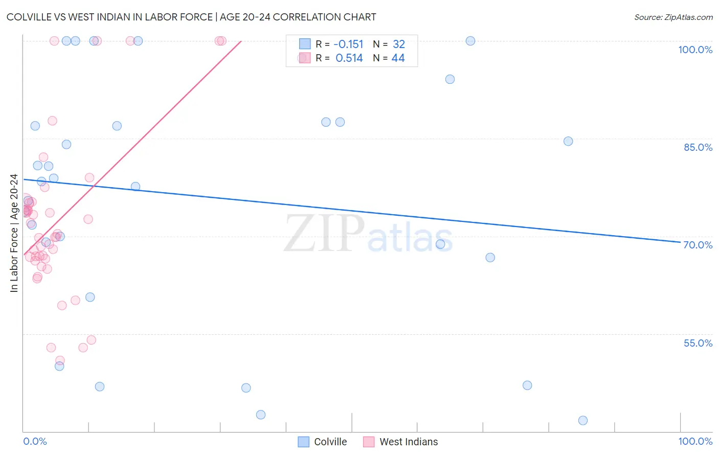 Colville vs West Indian In Labor Force | Age 20-24