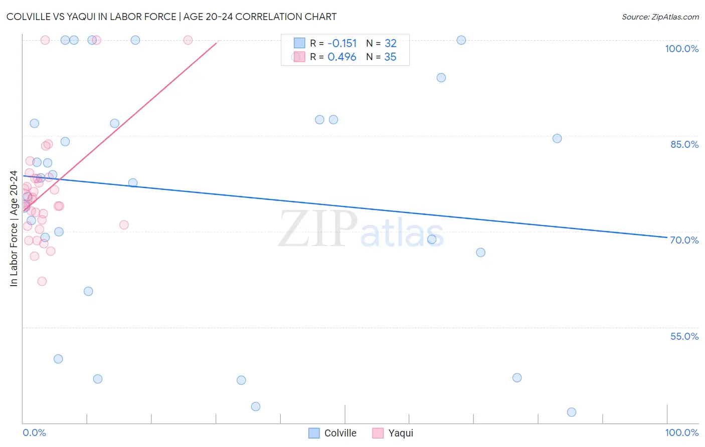 Colville vs Yaqui In Labor Force | Age 20-24