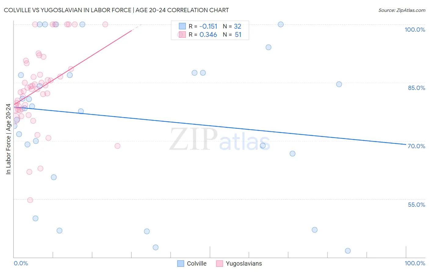 Colville vs Yugoslavian In Labor Force | Age 20-24